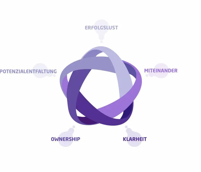 Brandz – Projekte: KERN